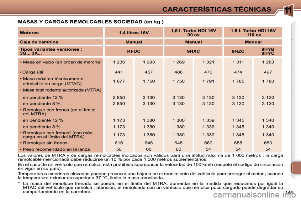 Peugeot 307 Break 2007.5  Manual del propietario (in Spanish) 11CARACTERÍSTICAS TÉCNICAS
149
  MASAS Y CARGAS REMOLCABLES SOCIEDAD (en kg.) 
*    La  masa  del  remolque  frenado  se  puede,  en  el  límite  del  MTRA,  aumentar  en  la  medida  que  reducimo