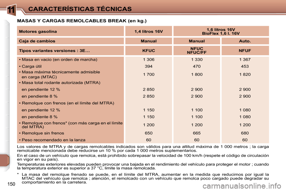 Peugeot 307 Break 2007.5  Manual del propietario (in Spanish) 11CARACTERÍSTICAS TÉCNICAS
150
  MASAS Y CARGAS REMOLCABLES BREAK (en kg.) 
*    La  masa  del  remolque  frenado  se  puede,  en  el  límite  del  MTRA,  aumentar  en  la  medida  que  reducimos  