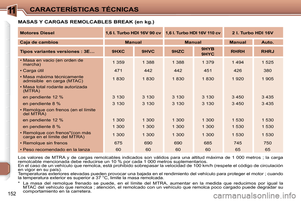 Peugeot 307 Break 2007.5  Manual del propietario (in Spanish) 11CARACTERÍSTICAS TÉCNICAS
152
  MASAS Y CARGAS REMOLCABLES BREAK (en kg.)  
 Los  valores  de  MTRA  y  de  cargas  remolcables  indicados  son  válidos  para  una  altitud  máxima  de  1  000  m