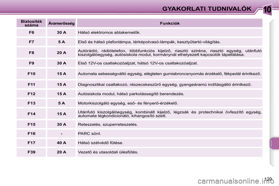 Peugeot 307 Break 2007.5  Kezelési útmutató (in Hungarian) 10GYAKORLATI TUDNIVALÓK
129
� � �B�i�z�t�o�s�í�t�é�k� �s�z�á�m�a� � � � �Á�r�a�m�e�r5�s�s�é�g� � � � �F�u�n�k�c�i�ó�k� � 
  F6     30 A   � �H�á�t�s�ó� �e�l�e�k�t�r�o�m�o�s� �a�b�l�a�k�e�m�e