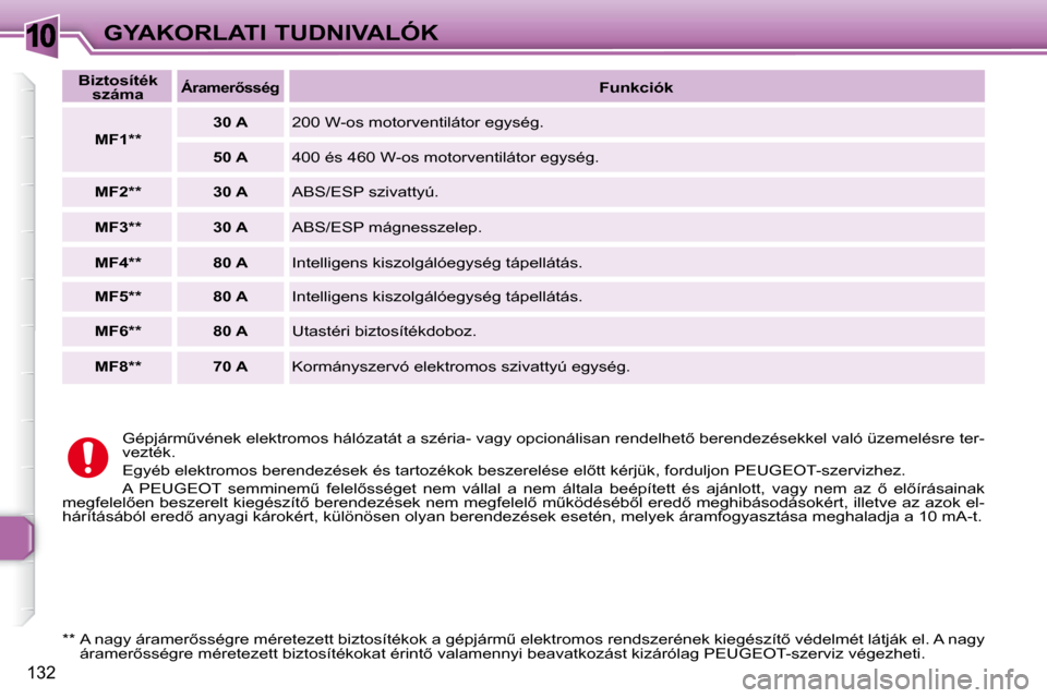 Peugeot 307 Break 2007.5  Kezelési útmutató (in Hungarian) 10GYAKORLATI TUDNIVALÓK
132
� �G�é�p�j�á�r�mC�v�é�n�e�k� �e�l�e�k�t�r�o�m�o�s� �h�á�l�ó�z�a�t�á�t� �a� �s�z�é�r�i�a�-� �v�a�g�y� �o�p�c�i�o�n�á�l�i�s�a�n� �r�e�n�d�e�l�h�e�t5� �b�e�r�e�n�d�