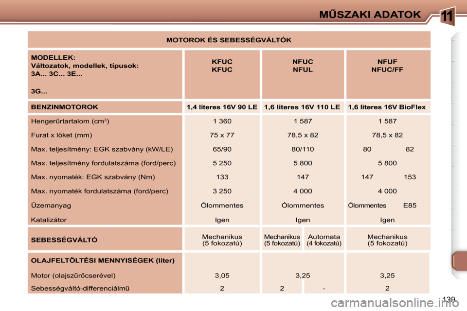 Peugeot 307 Break 2007.5  Kezelési útmutató (in Hungarian) 11�MB�S�Z�A�K�I� �A�D�A�T�O�K
139
   
�M�O�T�O�R�O�K� �É�S� �S�E�B�E�S�S�É�G�V�Á�L�T�Ó�K    
  
�M�O�D�E�L�L�E�K�:   
� 
�V�á�l�t�o�z�a�t�o�k�,� �m�o�d�e�l�l�e�k�,� �t�í�p�u�s�o�k�: 
�3�A�.�.�.