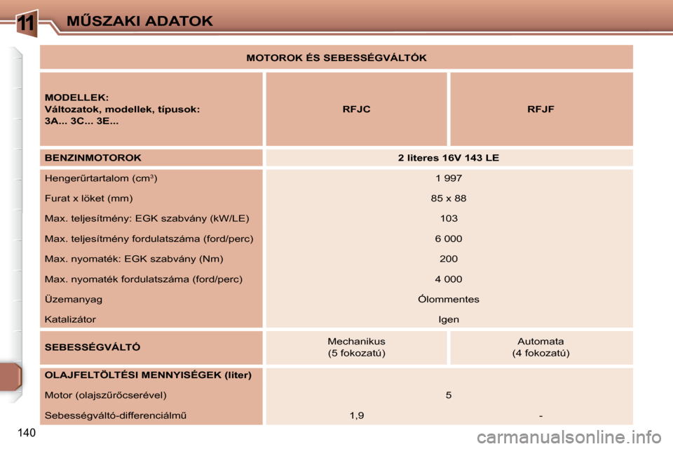 Peugeot 307 Break 2007.5  Kezelési útmutató (in Hungarian) 11�MB�S�Z�A�K�I� �A�D�A�T�O�K
140
   
�M�O�T�O�R�O�K� �É�S� �S�E�B�E�S�S�É�G�V�Á�L�T�Ó�K    
  
�M�O�D�E�L�L�E�K�:   
� 
�V�á�l�t�o�z�a�t�o�k�,� �m�o�d�e�l�l�e�k�,� �t�í�p�u�s�o�k�:�    
  
�3�