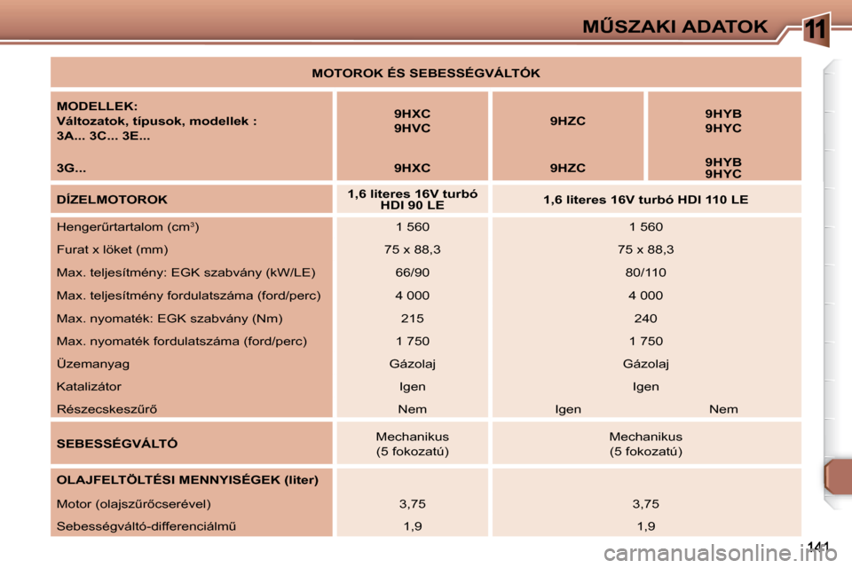 Peugeot 307 Break 2007.5  Kezelési útmutató (in Hungarian) 11�MB�S�Z�A�K�I� �A�D�A�T�O�K
  
�M�O�T�O�R�O�K� �É�S� �S�E�B�E�S�S�É�G�V�Á�L�T�Ó�K   
  
�M�O�D�E�L�L�E�K�:   
  
�V�á�l�t�o�z�a�t�o�k�,� �t�í�p�u�s�o�k�,� �m�o�d�e�l�l�e�k� �:   
  
�3�A�.�.�