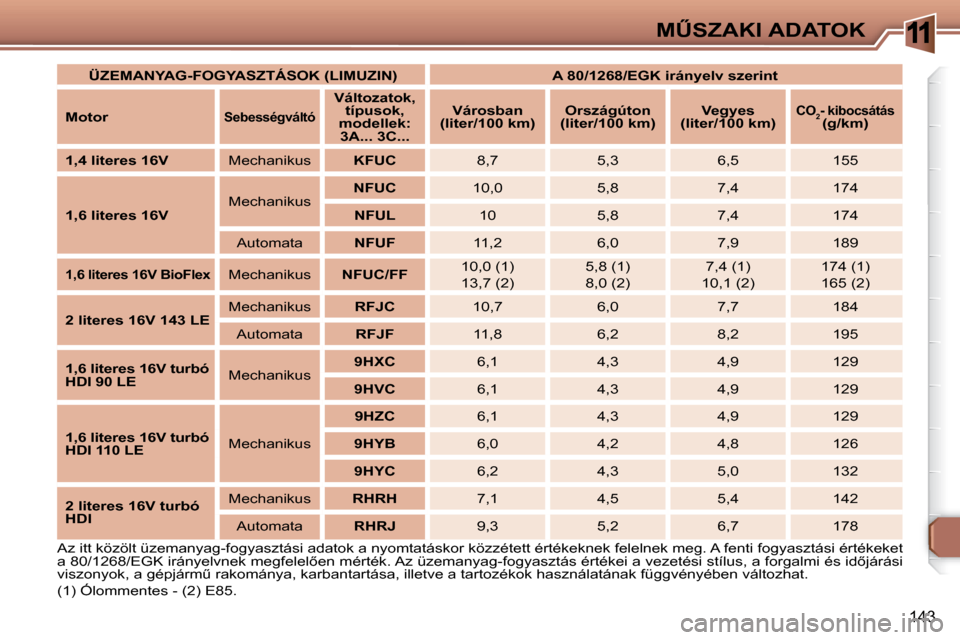 Peugeot 307 Break 2007.5  Kezelési útmutató (in Hungarian) 11�MB�S�Z�A�K�I� �A�D�A�T�O�K
143
� �A�z� �i�t�t� �k�ö�z�ö�l�t� �ü�z�e�m�a�n�y�a�g�-�f�o�g�y�a�s�z�t�á�s�i� �a�d�a�t�o�k� �a� �n�y�o�m�t�a�t�á�s�k�o�r� �k�ö�z�z�é�t�e�t�t� �é�r�t�é�k�e�k�n�e