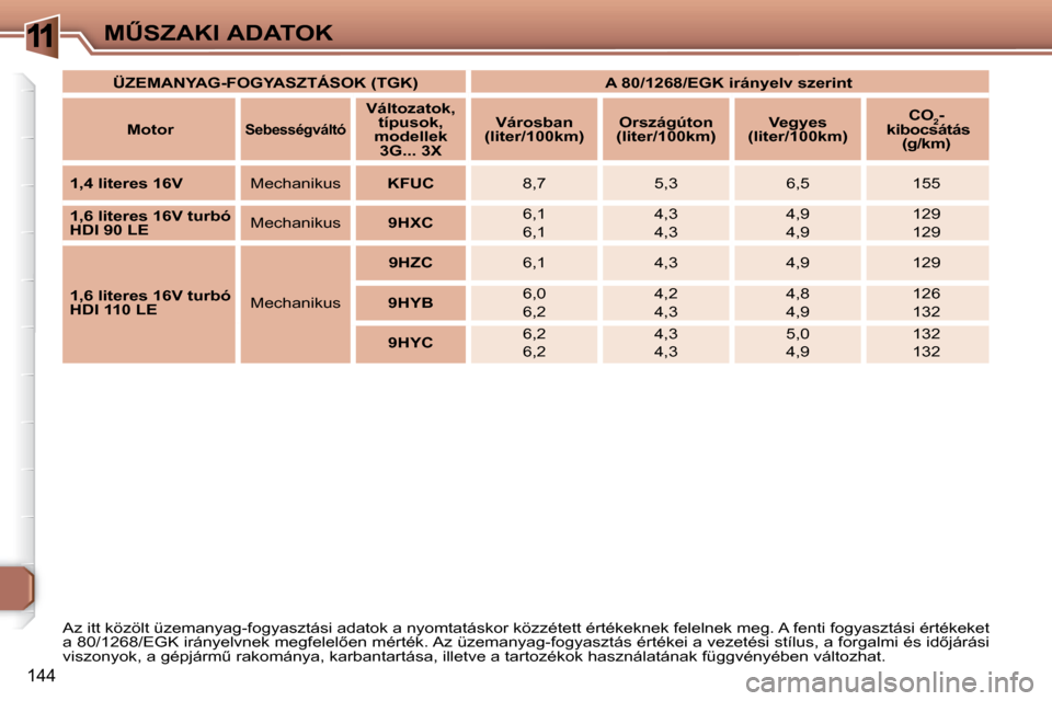 Peugeot 307 Break 2007.5  Kezelési útmutató (in Hungarian) 11�MB�S�Z�A�K�I� �A�D�A�T�O�K
144
� �A�z� �i�t�t� �k�ö�z�ö�l�t� �ü�z�e�m�a�n�y�a�g�-�f�o�g�y�a�s�z�t�á�s�i� �a�d�a�t�o�k� �a� �n�y�o�m�t�a�t�á�s�k�o�r� �k�ö�z�z�é�t�e�t�t� �é�r�t�é�k�e�k�n�e