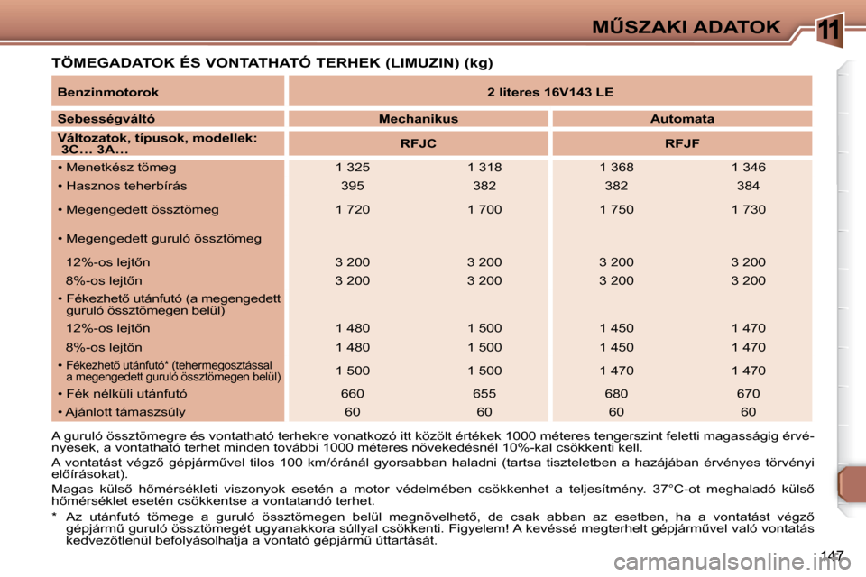 Peugeot 307 Break 2007.5  Kezelési útmutató (in Hungarian) 11�MB�S�Z�A�K�I� �A�D�A�T�O�K
147
� � �T�Ö�M�E�G�A�D�A�T�O�K� �É�S� �V�O�N�T�A�T�H�A�T�Ó� �T�E�R�H�E�K� �(�L�I�M�U�Z�I�N�)� �(�k�g�)� 
� � �*� � �  �A�z�  �u�t�á�n�f�u�t�ó�  �t�ö�m�e�g�e�  �a� 