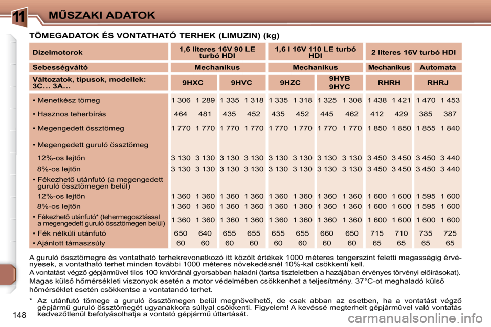 Peugeot 307 Break 2007.5  Kezelési útmutató (in Hungarian) 11�MB�S�Z�A�K�I� �A�D�A�T�O�K
148
� � �T�Ö�M�E�G�A�D�A�T�O�K� �É�S� �V�O�N�T�A�T�H�A�T�Ó� �T�E�R�H�E�K� �(�L�I�M�U�Z�I�N�)� �(�k�g�)�  
�*
�  � � �A�z�  �u�t�á�n�f�u�t�ó�  �t�ö�m�e�g�e�  �a�  �