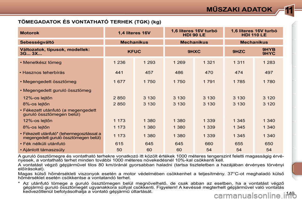 Peugeot 307 Break 2007.5  Kezelési útmutató (in Hungarian) 11�MB�S�Z�A�K�I� �A�D�A�T�O�K
149
� � �T�Ö�M�E�G�A�D�A�T�O�K� �É�S� �V�O�N�T�A�T�H�A�T�Ó� �T�E�R�H�E�K� �(�T�G�K�)� �(�k�g�)�  
�*� 
�A�z�  �u�t�á�n�f�u�t�ó�  �t�ö�m�e�g�e�  �a�  �g�u�r�u�l�ó�