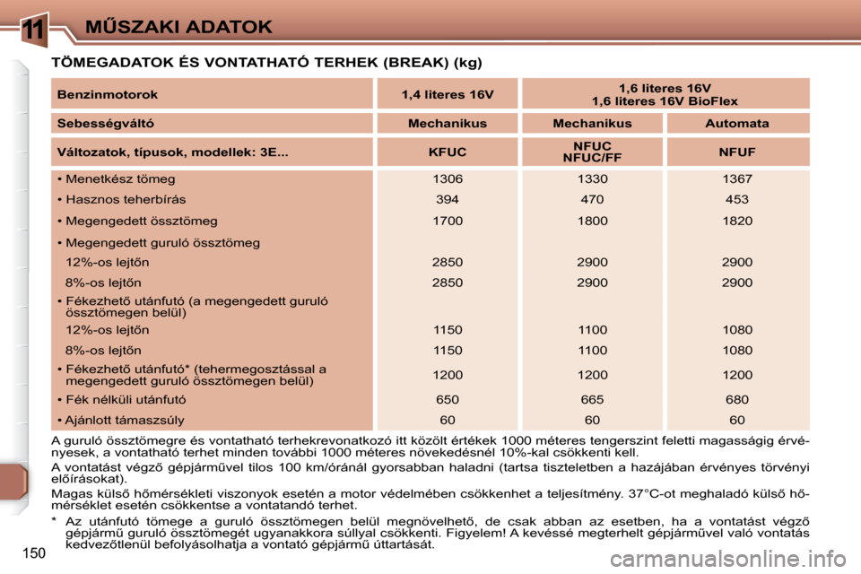 Peugeot 307 Break 2007.5  Kezelési útmutató (in Hungarian) 11�MB�S�Z�A�K�I� �A�D�A�T�O�K
150
� � �T�Ö�M�E�G�A�D�A�T�O�K� �É�S� �V�O�N�T�A�T�H�A�T�Ó� �T�E�R�H�E�K� �(�B�R�E�A�K�)� �(�k�g�)�  
�*� 
�A�z�  �u�t�á�n�f�u�t�ó�  �t�ö�m�e�g�e�  �a�  �g�u�r�u�l