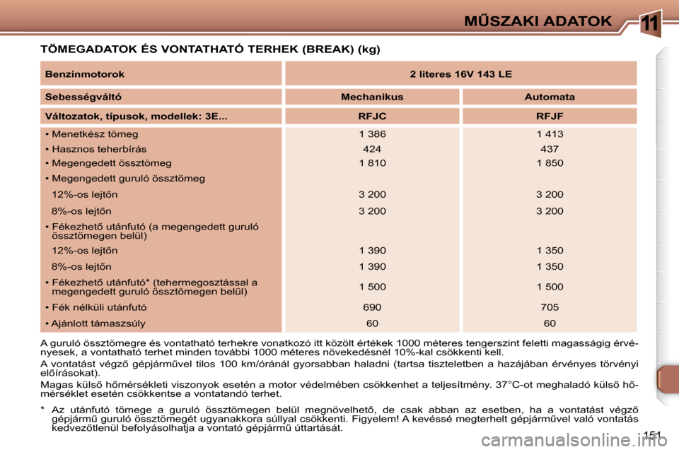 Peugeot 307 Break 2007.5  Kezelési útmutató (in Hungarian) 11�MB�S�Z�A�K�I� �A�D�A�T�O�K
151
� � �T�Ö�M�E�G�A�D�A�T�O�K� �É�S� �V�O�N�T�A�T�H�A�T�Ó� �T�E�R�H�E�K� �(�B�R�E�A�K�)� �(�k�g�)�  
�*� 
�A�z�  �u�t�á�n�f�u�t�ó�  �t�ö�m�e�g�e�  �a�  �g�u�r�u�l