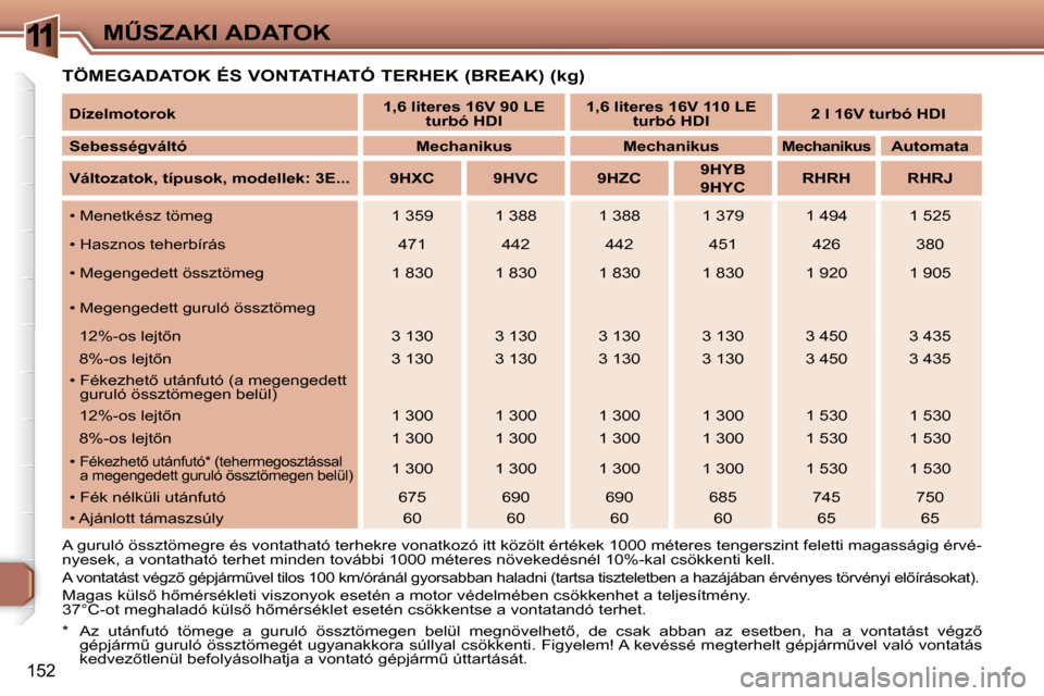 Peugeot 307 Break 2007.5  Kezelési útmutató (in Hungarian) 11�MB�S�Z�A�K�I� �A�D�A�T�O�K
�1�5�2
� � �T�Ö�M�E�G�A�D�A�T�O�K� �É�S� �V�O�N�T�A�T�H�A�T�Ó� �T�E�R�H�E�K� �(�B�R�E�A�K�)� �(�k�g�)�  
� �A� �g�u�r�u�l�ó� �ö�s�s�z�t�ö�m�e�g�r�e� �é�s� �v�o�n�