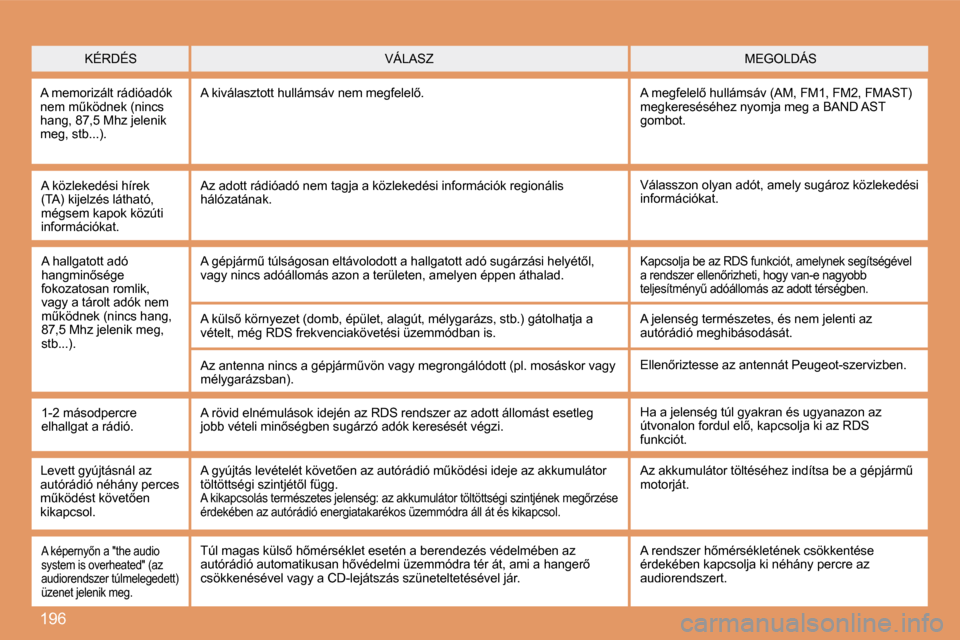 Peugeot 307 Break 2007.5  Kezelési útmutató (in Hungarian) 196
 KÉRDÉS � �M�E�G�O�L�D�Á�S� � �V�Á�L�A�S�Z� 
 A memorizált rádióadók �n�e�m� �mC�k�ö�d�n�e�k� �(�n�i�n�c�s� �h�a�n�g�,� �8�7�,�5� �M�h�z� �j�e�l�e�n�i�k� �m�e�g�,� �s�t�b�.�.�.�)�.� 
� �