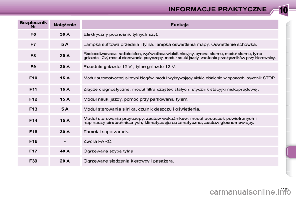 Peugeot 307 Break 2007.5  Instrukcja Obsługi (in Polish) 10INFORMACJE PRAKTYCZNE
129
  
�B�e�z�p�i�e�c�z�n�i�k� 
Nr     
�N�a�tG�e�n�i�e      
�F�u�n�k�c�j�a   
  
F6       30 A   � �E�l�e�k�t�r�y�c�z�n�y� �p�o�d�n�o;�n�i�k� �t�y�l�n�y�c�h� �s�z�y�b�.� 