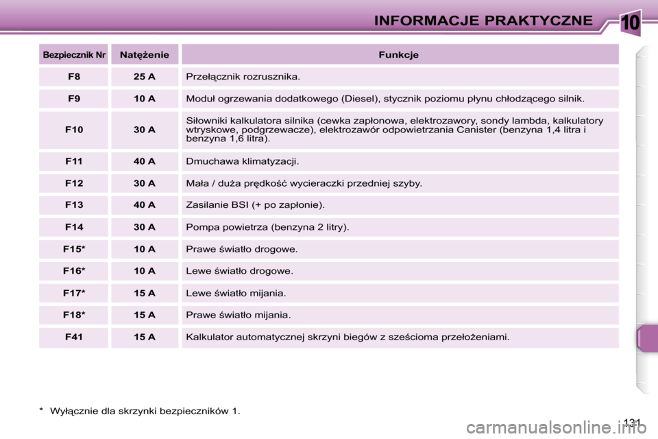 Peugeot 307 Break 2007.5  Instrukcja Obsługi (in Polish) 10INFORMACJE PRAKTYCZNE
131
� � �*� � �  �W�y�ł"�c�z�n�i�e� �d�l�a� �s�k�r�z�y�n�k�i� �b�e�z�p�i�e�c�z�n�i�k�ó�w� �1�.� � 
  
�B�e�z�p�i�e�c�z�n�i�k� �N�r     
�N�a�tG�e�n�i�e      
�F�u�n�k�c�j