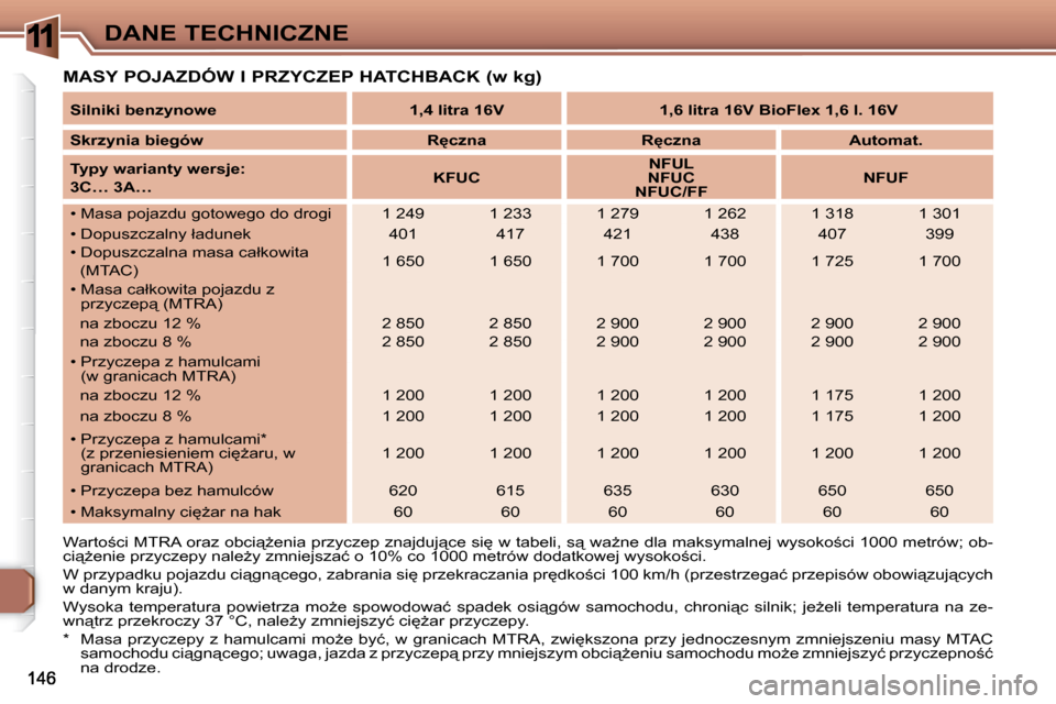 Peugeot 307 Break 2007.5  Instrukcja Obsługi (in Polish) 11DANE TECHNICZNE
� �M�A�S�Y� �P�O�J�A�Z�D�Ó�W� �I� �P�R�Z�Y�C�Z�E�P� �H�A�T�C�H�B�A�C�K� �(�w� �k�g�)�   
Silniki benzynowe        1,4 litra 16V        1,6 litra 16V     BioFlex 1,6 l. 16V    
  
Sk