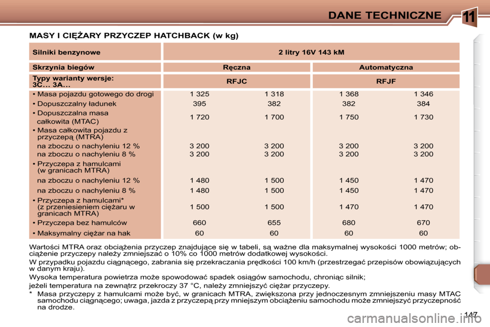 Peugeot 307 Break 2007.5  Instrukcja Obsługi (in Polish) 11DANE TECHNICZNE
147
� � �M�A�S�Y� �I� �C�I	F�A�R�Y� �P�R�Z�Y�C�Z�E�P� �H�A�T�C�H�B�A�C�K� �(�w� �k�g�)� 
� �*� �  � � �M�a�s�a� �p�r�z�y�c�z�e�p�y� �z� �h�a�m�u�l�c�a�m�i� �m�oG�e� �b�y�ć�,� �w�