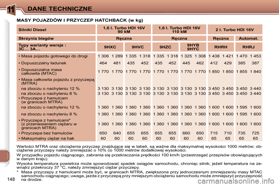 Peugeot 307 Break 2007.5  Instrukcja Obsługi (in Polish) 11DANE TECHNICZNE
148
� � �M�A�S�Y� �P�O�J�A�Z�D�Ó�W� �I� �P�R�Z�Y�C�Z�E�P� �H�A�T�C�H�B�A�C�K� �(�w� �k�g�)� 
� � � �*� �  �M�a�s�a� �p�r�z�y�c�z�e�p�y� �z� �h�a�m�u�l�c�a�m�i� �m�oG�e� �b�y�ć�,� 