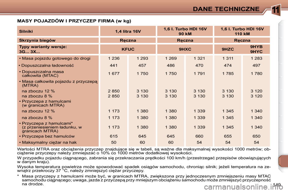 Peugeot 307 Break 2007.5  Instrukcja Obsługi (in Polish) 11DANE TECHNICZNE
149
� � �M�A�S�Y� �P�O�J�A�Z�D�Ó�W� �I� �P�R�Z�Y�C�Z�E�P� �F�I�R�M�A� �(�w� �k�g�)� 
� � � �*�  � �M�a�s�a� �p�r�z�y�c�z�e�p�y� �z� �h�a�m�u�l�c�a�m�i� �m�oG�e� �b�y�ć�,� �w� �g�r