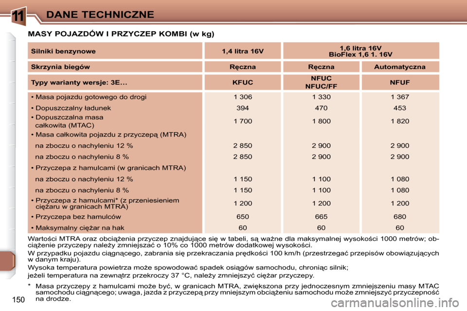 Peugeot 307 Break 2007.5  Instrukcja Obsługi (in Polish) 11DANE TECHNICZNE
150
� � �M�A�S�Y� �P�O�J�A�Z�D�Ó�W� �I� �P�R�Z�Y�C�Z�E�P� �K�O�M�B�I� �(�w� �k�g�)� 
� � � �*� �  �M�a�s�a� �p�r�z�y�c�z�e�p�y� �z� �h�a�m�u�l�c�a�m�i� �m�oG�e� �b�y�ć�,� �w� �g�r