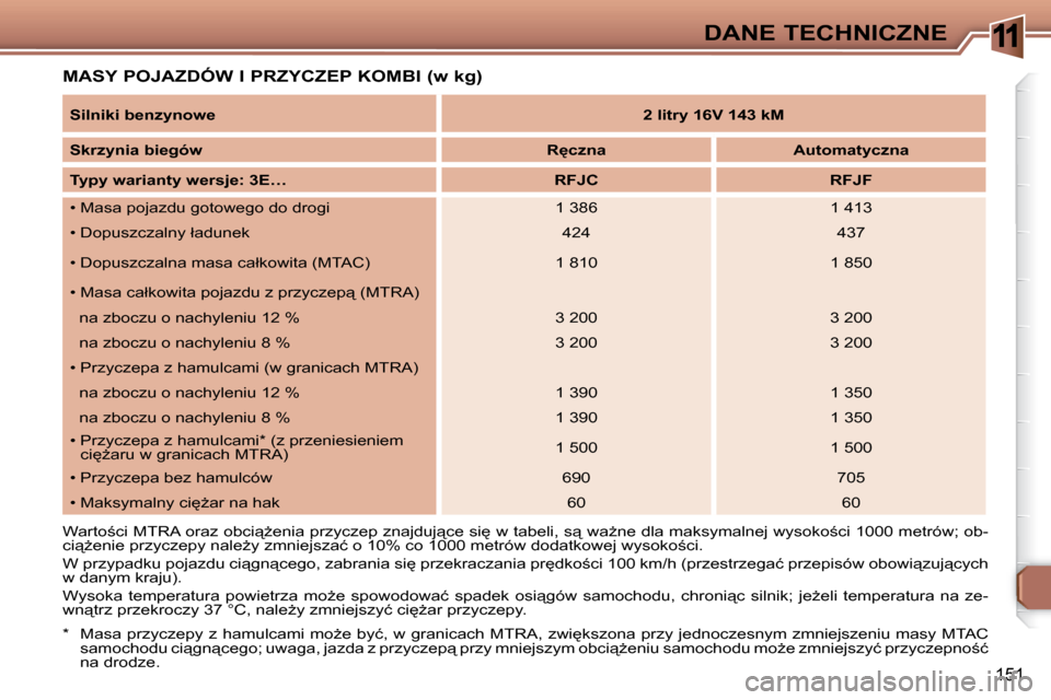 Peugeot 307 Break 2007.5  Instrukcja Obsługi (in Polish) 11DANE TECHNICZNE
151
� � �M�A�S�Y� �P�O�J�A�Z�D�Ó�W� �I� �P�R�Z�Y�C�Z�E�P� �K�O�M�B�I� �(�w� �k�g�)� 
� � � �*� �  �M�a�s�a� �p�r�z�y�c�z�e�p�y� �z� �h�a�m�u�l�c�a�m�i� �m�oG�e� �b�y�ć�,� �w� �g�r