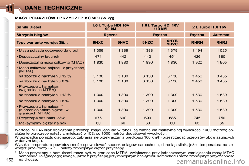 Peugeot 307 Break 2007.5  Instrukcja Obsługi (in Polish) 11DANE TECHNICZNE
�1�5�2
� � �M�A�S�Y� �P�O�J�A�Z�D�Ó�W� �I� �P�R�Z�Y�C�Z�E�P� �K�O�M�B�I� �(�w� �k�g�)�  
� �W�a�r�t�o;�c�i� �M�T�R�A� �o�r�a�z� �o�b�c�i"G�e�n�i�a� �p�r�z�y�c�z�e�p� �z�n�a�j�d�u
