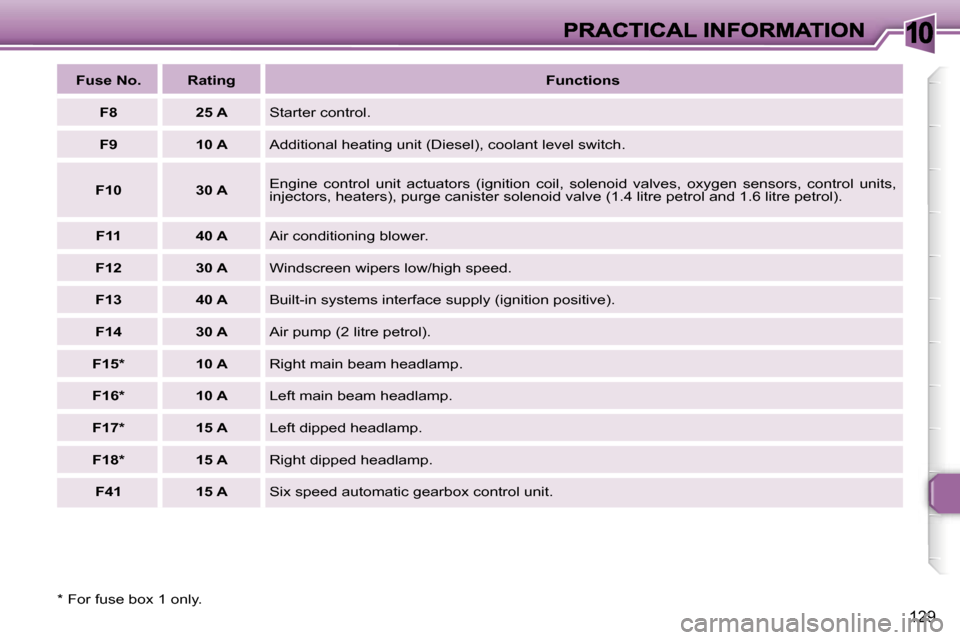 Peugeot 307 Break 2007  Owners Manual �1�0
�1�2�9
�*� �F�o�r� �f�u�s�e� �b�o�x� �1� �o�n�l�y�.
�F�u�s�e� �N�o�.�R�a�t�i�n�g�F�u�n�c�t�i�o�n�s
�F�8�2�5� �A�S�t�a�r�t�e�r� �c�o�n�t�r�o�l�.� 
�F�9�1�0� �A�A�d�d�i�t�i�o�n�a�l� �h�e�a�t�i�n�g�