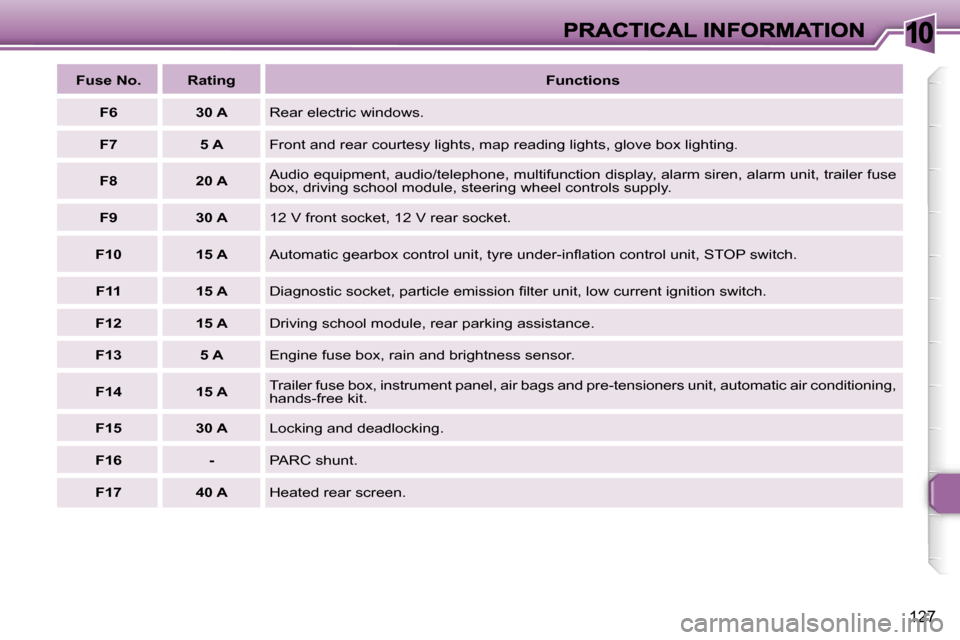 Peugeot 307 Break 2007  Owners Manual �1�0
�1�2�7
�F�u�s�e� �N�o�.�R�a�t�i�n�g�F�u�n�c�t�i�o�n�s
�F�6 �3�0� �A�R�e�a�r� �e�l�e�c�t�r�i�c� �w�i�n�d�o�w�s�.
�F�7 �5� �A�F�r�o�n�t� �a�n�d� �r�e�a�r� �c�o�u�r�t�e�s�y� �l�i�g�h�t�s�,� �m�a�p� 