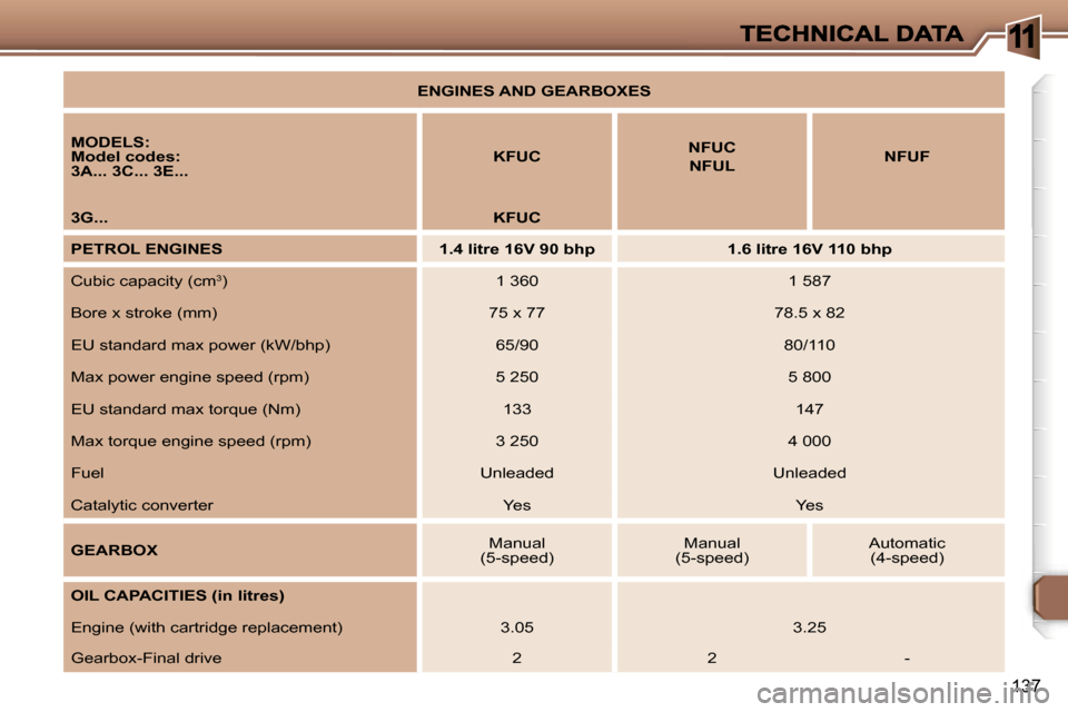 Peugeot 307 Break 2007  Owners Manual �1
�1�3�7
�E�N�G�I�N�E�S� �A�N�D� �G�E�A�R�B�O�X�E�S
�M�O�D�E�L�S�:�M�o�d�e�l� �c�o�d�e�s�:�3�A�.�.�.� �3�C�.�.�.� �3�E�.�.�.�K�F�U�C�N�F�U�C
�N�F�U�L�N�F�U�F
�3�G�.�.�.�K�F�U�C
�P�E�T�R�O�L� �E�N�G�I