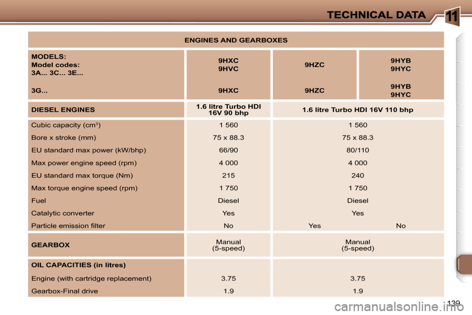 Peugeot 307 Break 2007  Owners Manual �1
�1�3�9
�E�N�G�I�N�E�S� �A�N�D� �G�E�A�R�B�O�X�E�S
�M�O�D�E�L�S�:
�M�o�d�e�l� �c�o�d�e�s�:
�3�A�.�.�.� �3�C�.�.�.� �3�E�.�.�.
�9�H�X�C
�9�H�V�C�9�H�Z�C�9�H�Y�B� 
�9�H�Y�C
�3�G�.�.�.�9�H�X�C�9�H�Z�C�