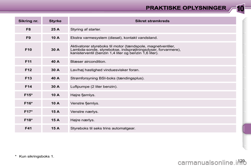 Peugeot 307 Break 2007  Instruktionsbog (in Danish) �1�0
�1�2�9
�*�  �K�u�n� �s�i�k�r�i�n�g�s�b�o�k�s� �1�.
�S�i�k�r�i�n�g� �n�r�.�S�t�y�r�k�e�S�i�k�r�e�t� �s�t�r�ø�m�k�r�e�d�s
�F�8�2�5� �A�S�t�y�r�i�n�g� �a�f� �s�t�a�r�t�e�r�.
�F�9�1�0� �A�E�k�s�t�r�