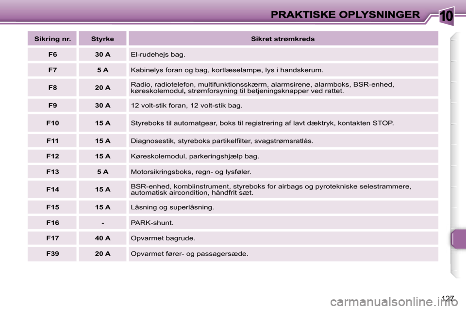 Peugeot 307 Break 2007  Instruktionsbog (in Danish) �1�0
�1�2�7
�S�i�k�r�i�n�g� �n�r�.�S�t�y�r�k�e�S�i�k�r�e�t� �s�t�r�ø�m�k�r�e�d�s
�F�6�3�0� �A�E�l�-�r�u�d�e�h�e�j�s� �b�a�g�.
�F�7�5� �A�K�a�b�i�n�e�l�y�s� �f�o�r�a�n� �o�g� �b�a�g�,� �k�o�r�t�l�æ�s