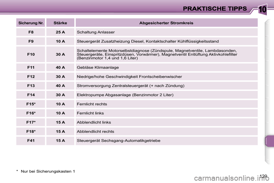 Peugeot 307 Break 2007  Betriebsanleitung (in German) �1�0
�1�2�9
�*�  �N�u�r� �b�e�i� �S�i�c�h�e�r�u�n�g�s�k�a�s�t�e�n� �1
�S�i�c�h�e�r�u�n�g� �N�r�.�S�t�ä�r�k�e�A�b�g�e�s�i�c�h�e�r�t�e�r� �S�t�r�o�m�k�r�e�i�s
�F�8�2�5� �A�S�c�h�a�l�t�u�n�g� �A�n�l�a�s