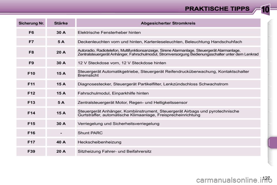 Peugeot 307 Break 2007  Betriebsanleitung (in German) �1�0
�1�2�7
�S�i�c�h�e�r�u�n�g� �N�r�.�S�t�ä�r�k�e�A�b�g�e�s�i�c�h�e�r�t�e�r� �S�t�r�o�m�k�r�e�i�s
�F�6�3�0� �A�E�l�e�k�t�r�i�s�c�h�e� �F�e�n�s�t�e�r�h�e�b�e�r� �h�i�n�t�e�n
�F�7�5� �A�D�e�c�k�e�n�l�
