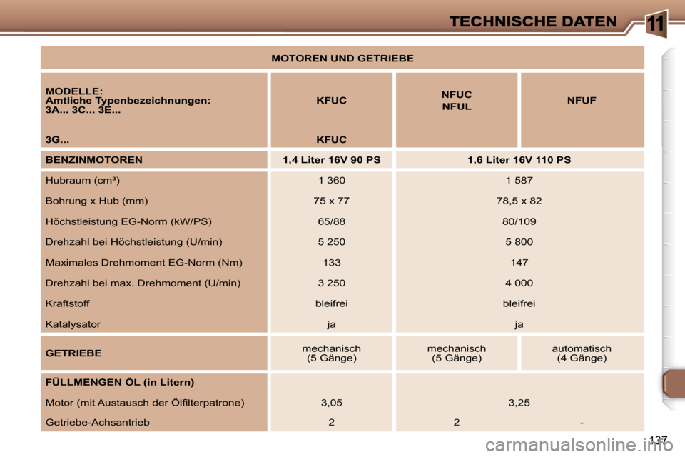 Peugeot 307 Break 2007  Betriebsanleitung (in German) �1
�1�3�7
�M�O�T�O�R�E�N� �U�N�D� �G�E�T�R�I�E�B�E
�M�O�D�E�L�L�E�:�A�m�t�l�i�c�h�e� �T�y�p�e�n�b�e�z�e�i�c�h�n�u�n�g�e�n�:�3�A�.�.�.� �3�C�.�.�.� �3�E�.�.�.�K�F�U�C�N�F�U�C
�N�F�U�L�N�F�U�F
�3�G�.�.�