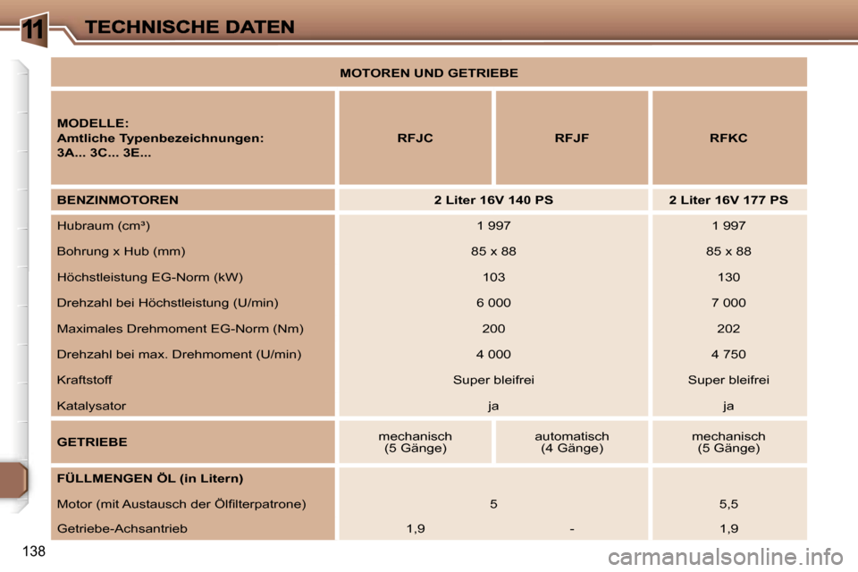 Peugeot 307 Break 2007  Betriebsanleitung (in German) �1
�1�3�8
�M�O�T�O�R�E�N� �U�N�D� �G�E�T�R�I�E�B�E
�M�O�D�E�L�L�E�:
�A�m�t�l�i�c�h�e� �T�y�p�e�n�b�e�z�e�i�c�h�n�u�n�g�e�n�:
�3�A�.�.�.� �3�C�.�.�.� �3�E�.�.�.
�R�F�J�C�R�F�J�F�R�F�K�C
�B�E�N�Z�I�N�M�