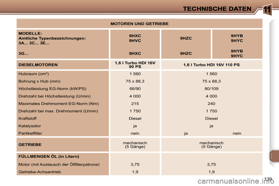 Peugeot 307 Break 2007  Betriebsanleitung (in German) �1
�1�3�9
�M�O�T�O�R�E�N� �U�N�D� �G�E�T�R�I�E�B�E
�M�O�D�E�L�L�E�:
�A�m�t�l�i�c�h�e� �T�y�p�e�n�b�e�z�e�i�c�h�n�u�n�g�e�n�:
�3�A�.�.�.� �3�C�.�.�.� �3�E�.�.�.�9�H�X�C 
�9�H�V�C
�9�H�Z�C�9�H�Y�B� 
�9�