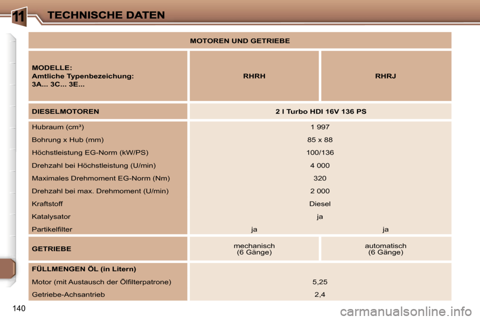Peugeot 307 Break 2007  Betriebsanleitung (in German) �1
�1�4�0
�M�O�T�O�R�E�N� �U�N�D� �G�E�T�R�I�E�B�E
�M�O�D�E�L�L�E�:
�A�m�t�l�i�c�h�e� �T�y�p�e�n�b�e�z�e�i�c�h�u�n�g�:
�3�A�.�.�.� �3�C�.�.�.� �3�E�.�.�.�R�H�R�H �R�H�R�J
�D�I�E�S�E�L�M�O�T�O�R�E�N� �
