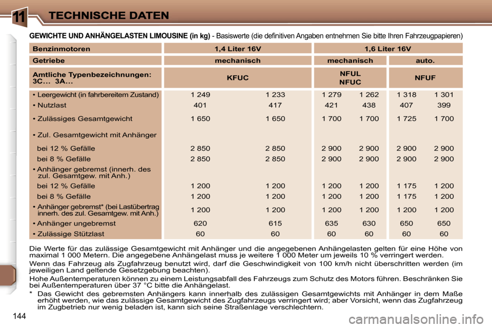 Peugeot 307 Break 2007  Betriebsanleitung (in German) �1
�1�4�4
�G�E�W�I�C�H�T�E� �U�N�D� �A�N�H�Ä�N�G�E�L�A�S�T�E�N� �L�I�M�O�U�S�I�N�E� �(�i�n� �k�g�)� �-� �B�a�s�i�s�w�e�r�t�e� �(�d�i�e� �d�e�f�i�n�i�t�i�v�e�n� �A�n�g�a�b�e�n� �e�n�t�n�e�h�m�e�n� �S�