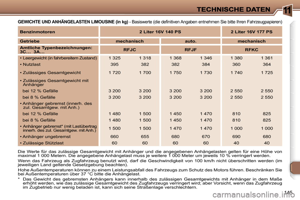 Peugeot 307 Break 2007  Betriebsanleitung (in German) �1
�1�4�5
�G�E�W�I�C�H�T�E� �U�N�D� �A�N�H�Ä�N�G�E�L�A�S�T�E�N� �L�I�M�O�U�S�I�N�E� �(�i�n� �k�g�)� �-� �B�a�s�i�s�w�e�r�t�e� �(�d�i�e� �d�e�f�i�n�i�t�i�v�e�n� �A�n�g�a�b�e�n� �e�n�t�n�e�h�m�e�n� �S�