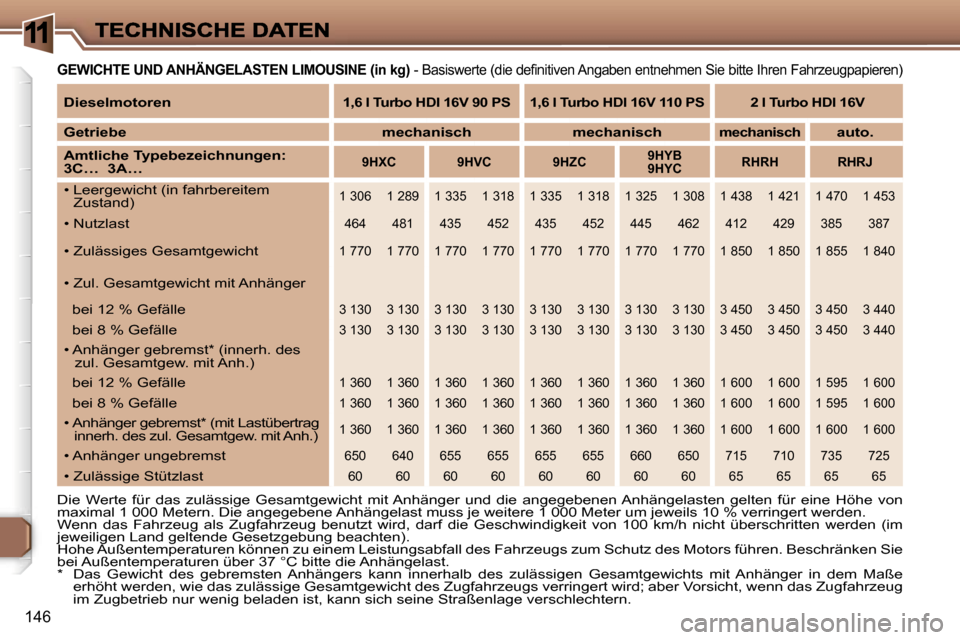 Peugeot 307 Break 2007  Betriebsanleitung (in German) �1
�1�4�6
�G�E�W�I�C�H�T�E� �U�N�D� �A�N�H�Ä�N�G�E�L�A�S�T�E�N� �L�I�M�O�U�S�I�N�E� �(�i�n� �k�g�)� �-� �B�a�s�i�s�w�e�r�t�e� �(�d�i�e� �d�e�f�i�n�i�t�i�v�e�n� �A�n�g�a�b�e�n� �e�n�t�n�e�h�m�e�n� �S�