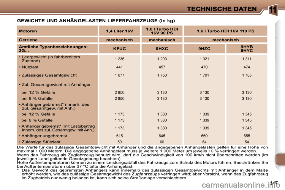 Peugeot 307 Break 2007  Betriebsanleitung (in German) �1
�1�4�7
�G�E�W�I�C�H�T�E� �U�N�D� �A�N�H�Ä�N�G�E�L�A�S�T�E�N� �L�I�E�F�E�R�F�A�H�R�Z�E�U�G�E� �(�i�n� �k�g�)
�D�i�e�  �W�e�r�t�e�  �f�ü�r�  �d�a�s�  �z�u�l�ä�s�s�i�g�e�  �G�e�s�a�m�t�g�e�w�i�c�h�