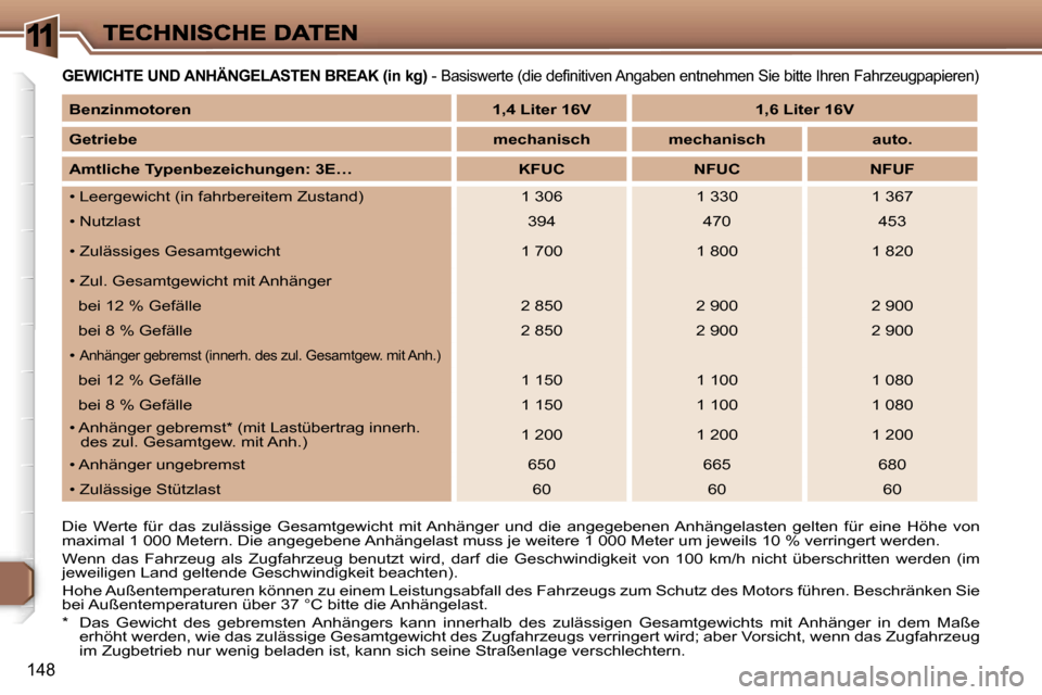 Peugeot 307 Break 2007  Betriebsanleitung (in German) �1
�1�4�8
�G�E�W�I�C�H�T�E� �U�N�D� �A�N�H�Ä�N�G�E�L�A�S�T�E�N� �B�R�E�A�K� �(�i�n� �k�g�)� �-� �B�a�s�i�s�w�e�r�t�e� �(�d�i�e� �d�e�f�i�n�i�t�i�v�e�n� �A�n�g�a�b�e�n� �e�n�t�n�e�h�m�e�n� �S�i�e� �b�