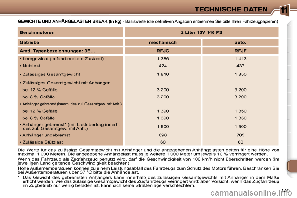 Peugeot 307 Break 2007  Betriebsanleitung (in German) �1
�1�4�9
�G�E�W�I�C�H�T�E� �U�N�D� �A�N�H�Ä�N�G�E�L�A�S�T�E�N� �B�R�E�A�K� �(�I�n� �k�g�)� �-� �B�a�s�i�s�w�e�r�t�e� �(�d�i�e� �d�e�f�i�n�i�t�i�v�e�n� �A�n�g�a�b�e�n� �e�n�t�n�e�h�m�e�n� �S�i�e� �b�