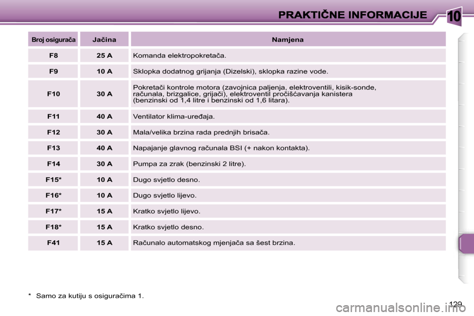 Peugeot 307 Break 2007  Vodič za korisnike (in Croatian) �1�0
�1�2�9
�*�  �S�a�m�o� �z�a� �k�u�t�i�j�u� �s� �o�s�i�g�u�r�a�č�i�m�a� �1�.
�B�r�o�j� �o�s�i�g�u�r�a�č�a�J�a�č�i�n�a�N�a�m�j�e�n�a
�F�8�2�5� �A�K�o�m�a�n�d�a� �e�l�e�k�t�r�o�p�o�k�r�e�t�a�č�a�
