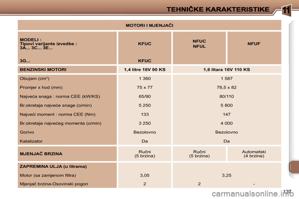 Peugeot 307 Break 2007  Vodič za korisnike (in Croatian) �1
�1�3�7
�M�O�T�O�R�I� �I� �M�J�E�N�J�A�Č�I
�M�O�D�E�L�I� �:�T�i�p�o�v�i� �v�a�r�i�j�a�n�t�e� �i�z�v�e�d�b�e� �:�3�A�.�.�.� �3�C�.�.�.� �3�E�.�.�.�K�F�U�C�N�F�U�C
�N�F�U�L�N�F�U�F
�3�G�.�.�.�K�F�U�C