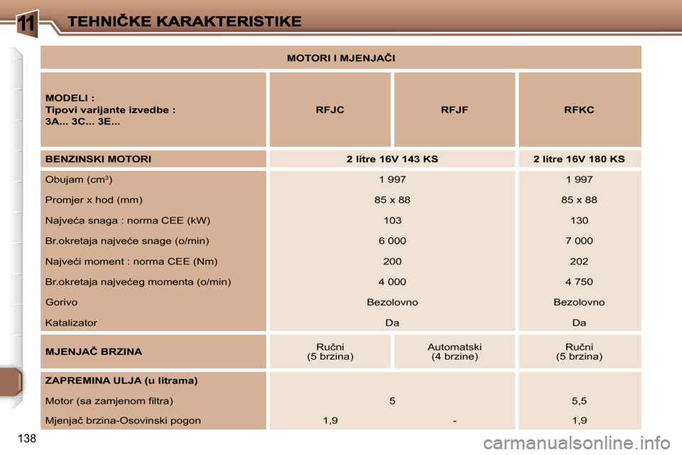 Peugeot 307 Break 2007  Vodič za korisnike (in Croatian) �1
�1�3�8
�M�O�T�O�R�I� �I� �M�J�E�N�J�A�Č�I
�M�O�D�E�L�I� �:
�T�i�p�o�v�i� �v�a�r�i�j�a�n�t�e� �i�z�v�e�d�b�e� �:
�3�A�.�.�.� �3�C�.�.�.� �3�E�.�.�.
�R�F�J�C�R�F�J�F�R�F�K�C
�B�E�N�Z�I�N�S�K�I� �M�O