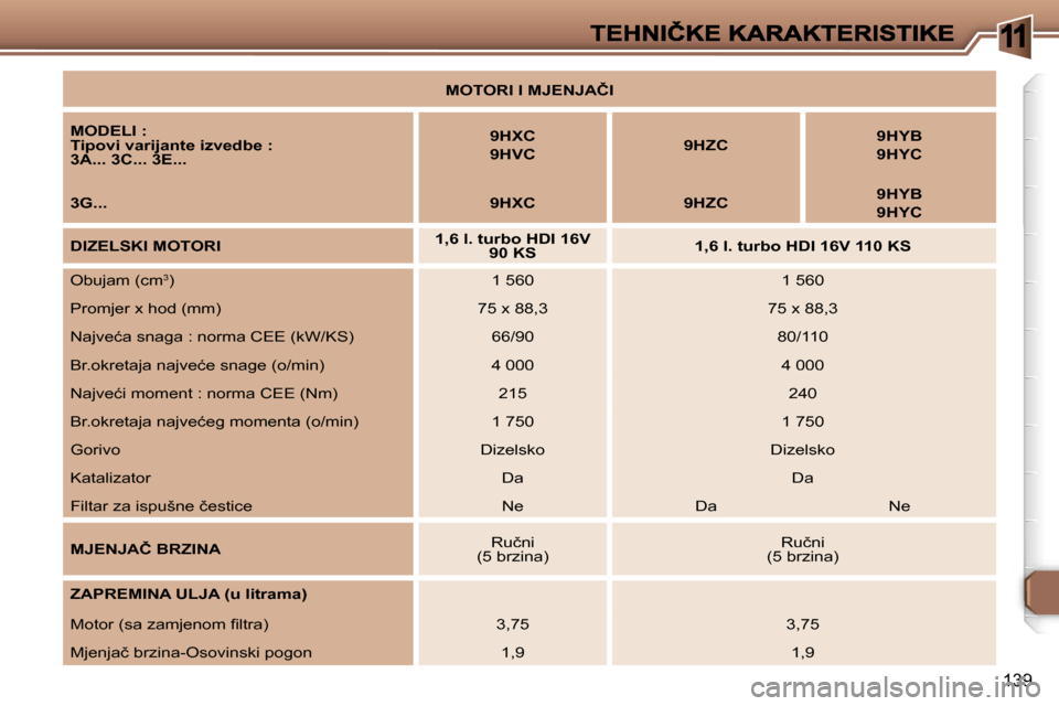 Peugeot 307 Break 2007  Vodič za korisnike (in Croatian) �1
�1�3�9
�M�O�T�O�R�I� �I� �M�J�E�N�J�A�Č�I
�M�O�D�E�L�I� �:�T�i�p�o�v�i� �v�a�r�i�j�a�n�t�e� �i�z�v�e�d�b�e� �:�3�A�.�.�.� �3�C�.�.�.� �3�E�.�.�.
�9�H�X�C
�9�H�V�C�9�H�Z�C�9�H�Y�B� 
�9�H�Y�C
�3�G�.