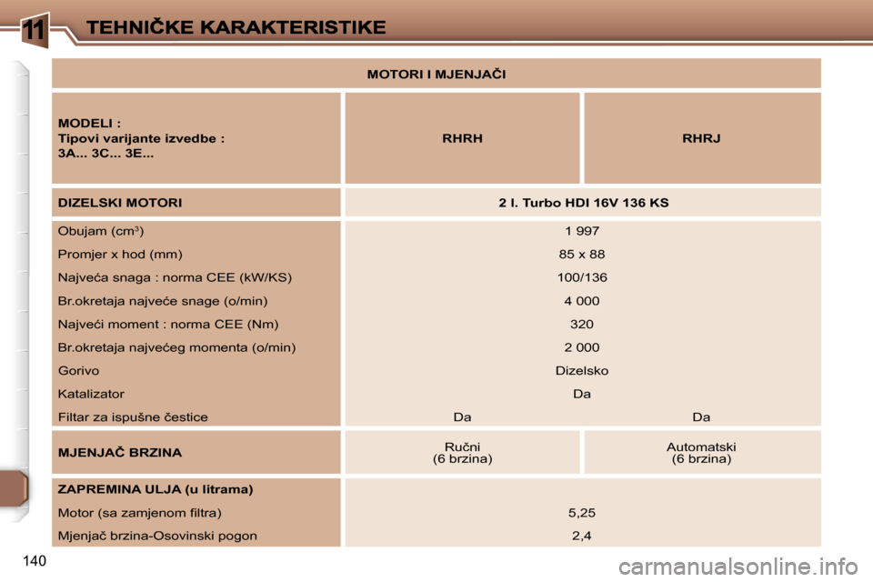 Peugeot 307 Break 2007  Vodič za korisnike (in Croatian) �1
�1�4�0
�M�O�T�O�R�I� �I� �M�J�E�N�J�A�Č�I
�M�O�D�E�L�I� �:
�T�i�p�o�v�i� �v�a�r�i�j�a�n�t�e� �i�z�v�e�d�b�e� �:
�3�A�.�.�.� �3�C�.�.�.� �3�E�.�.�.
�R�H�R�H�R�H�R�J
�D�I�Z�E�L�S�K�I� �M�O�T�O�R�I� 
