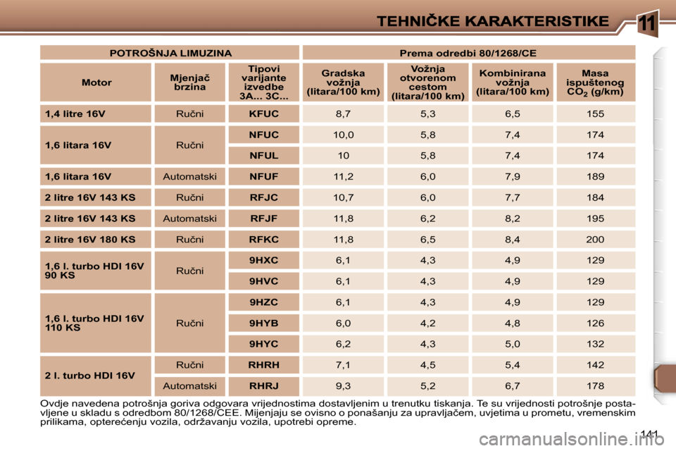 Peugeot 307 Break 2007  Vodič za korisnike (in Croatian) �1
�1�4�1
�O�v�d�j�e� �n�a�v�e�d�e�n�a� �p�o�t�r�o�š�n�j�a� �g�o�r�i�v�a� �o�d�g�o�v�a�r�a� �v�r�i�j�e�d�n�o�s�t�i�m�a� �d�o�s�t�a�v�l�j�e�n�i�m� �u� �t�r�e�n�u�t�k�u� �t�i�s�k�a�n�j�a�.� �T�e� �s�u�